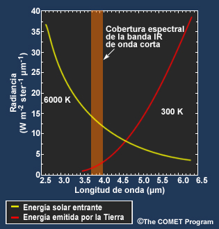 Ampliación de la gráfica de las curvas de Planck de la radiación solar entrante y la radiación terrestre saliente centrada en la región que coincide con la cobertura de la banda infrarroja de onda corta de 3.9 micrómetros del ABI del GOES-R.