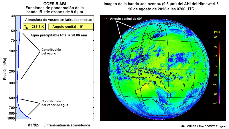 2 paneles: gráfica de la función de ponderación de la banda IR de onda larga de ozono de 9.6 micrómetros del ABI del GOES-R para una atmósfera de mediados de verano en latitudes medias que muestra el enfriamiento que ocurre a medida que el ángulo cenital (de observación) del satélite aumenta (izda.) y una imagen del disco completo del AHI del Himawari-8 captada el 20 de septiembre de 2016 (dcha.).