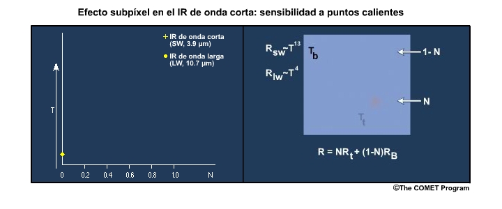 Animación que explica el efecto subpíxel para el canal IR de 3.9 micrómetros cuando un blanco caliente como un incendio ocupa parte del campo de visión.
