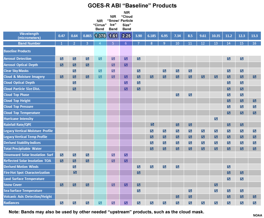 Table of GOES-R ABI "Baseline" products