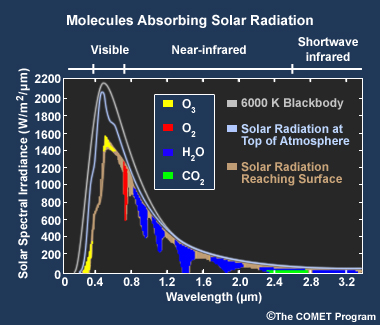 Plot showing the incoming solar radiation spectrum in the visible and near-infrared and highlighting absorption regions in the near-infrared