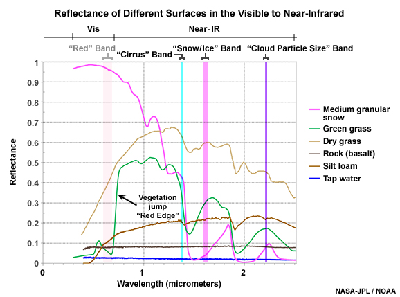 Reflectance of different surfaces in the near infrared with GOES-R ABI's three near-ir 1.37, 1.6, and 2.2 micrometer bands indicated