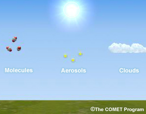 Animation of incoming solar radiation reflecting off Earth's surface and scattered by atmospheric molecules, aerosols, and clouds 