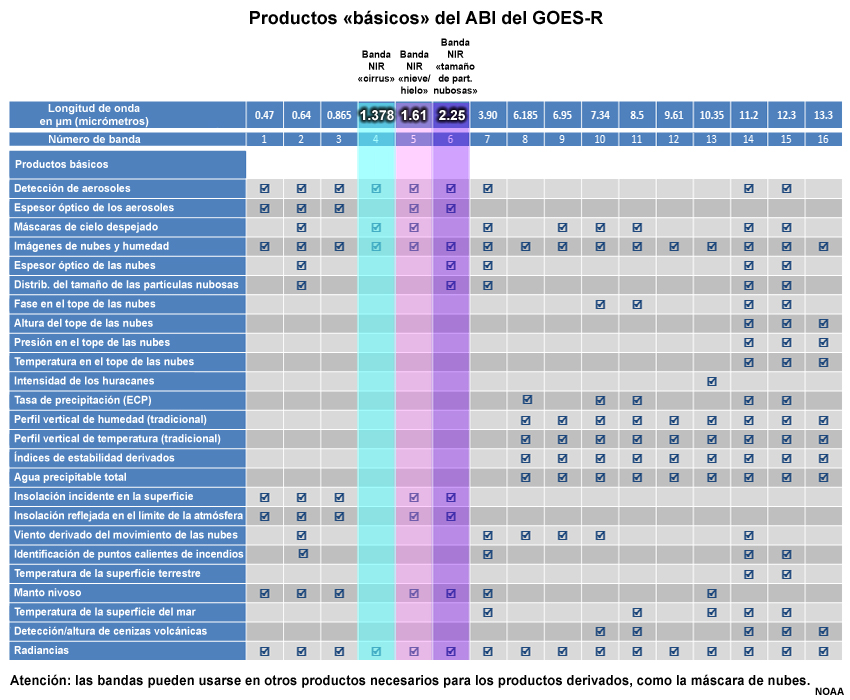 Tabla de los productos «básicos» del ABI del GOES-R.