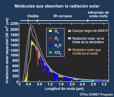 Diagrama del espectro radiación solar entrante en el visible e infrarrojo cercano con indicación de las regiones de absorción en el infrarrojo cercano.