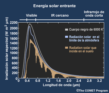 Diagrama del espectro radiación solar entrante en el visible e infrarrojo cercano.