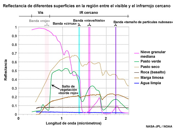 Reflectancia de varias superficies en el infrarrojo cercano (NIR); se indican las tres bandas del ABI del GOES-R en el infrarrojo cercano (1.37, 1.6 y 2.2 micrómetros)