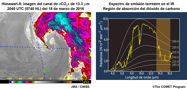 Imagen de la banda de dióxido de carbono en el IR de onda larga de 13.3 micrómetros del AHI del Himawari (izquierda) y espectro de emisiones terrestres en el cual la región de absorción del dióxido de carbono está resaltada (derecha).