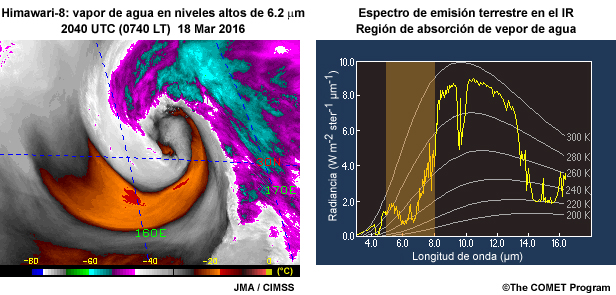 Imagen de la banda de vapor de agua en niveles altos de 6.2 micrómetros del AHI del Himawari (izquierda) y espectro de emisiones terrestres en el cual la región de absorción del vapor de agua está resaltada (derecha).