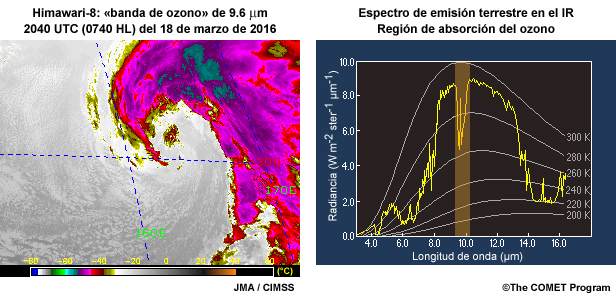Imagen de la banda de ozono en el IR de 9.6 micrómetros del AHI del Himawari (izquierda) y espectro de emisiones terrestres en el cual la región de absorción del ozono está resaltada (derecha).