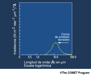 Curva de radiancia de Planck que muestra la radiación emitida por la Tierra.