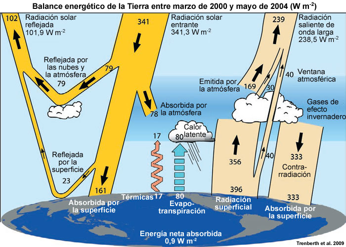 Diagrama conceptual de las interacciones entre la radiación solar entrante, la atmósfera terrestre y la superficie.