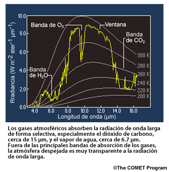 Trazado de la curva de radiancia terrestre atenuada por la absorción de los gases atmosféricos.