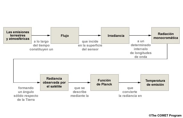 Mapa conceptual que ilustra ilustra la relación entre la energía emitida por la Tierra y lo que observa el satélite.