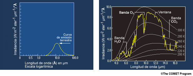 Curva de radiancia de Planck de las emisiones terrestres (izquierda) y el espectro de las emisiones infrarrojas reales (derecha).