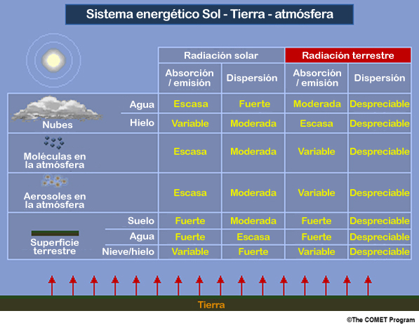 Diagrama conceptual de las interacciones entre la radiación emitida por la Tierra y la atmósfera terrestre.