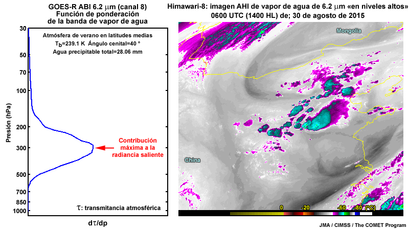 Función de ponderación de la banda de 6.2 micrómetros de vapor de agua del ABI del GOES-R para condiciones típicas de verano en las latitudes medias junto a una imagen del AHI del Himawari.