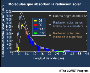 Espectro solar con las regiones de absorción creadas por las moléculas atmosféricas.