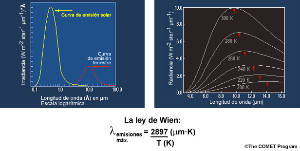 Curvas de radiancia de las emisiones solares y terrestres (izquierda) y curvas de radiancia de Planck correspondientes a distintas temperaturas (derecha)