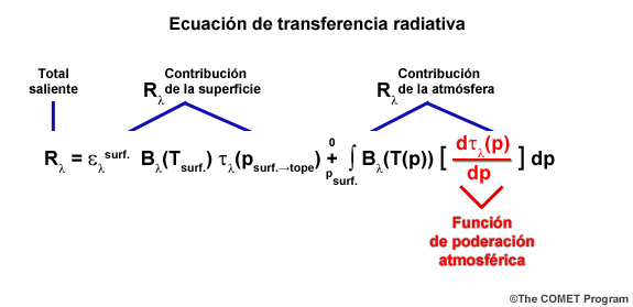 La forma integral de la ecuación de transferencia radiativa; se destacan el término de contribución de la atmósfera y la función de ponderación.