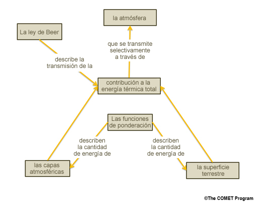 Mapa conceptual del proceso de transferencia radiativa de la energía térmica emitida por la atmósfera y la superficie terrestres a través de la atmósfera.