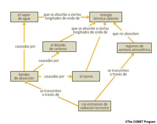 Mapa conceptual de la absorción selectiva de la energía terrestre emitida por los gases de absorción en el infrarrojo.