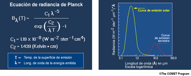 La ecuación de la radiancia de Planck (izquierda) y las curvas de radiancia de las emisiones solares y terrestres (derecha)