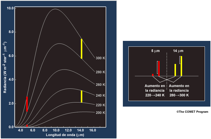 La emisión de radiancia de Planck aumenta en dos longitudes de onda distintas (izquierda) 5 y 14 micrómetros; representación del aumento en diagramas de barras.