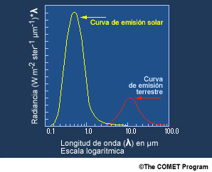Curvas de radiancia de Planck que muestran la radiación solar entrante y la radiación emitida por la Tierra.