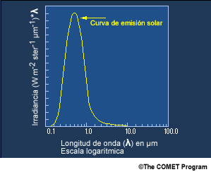 Curva de radiancia de Planck que muestra la radiación solar recibida por la Tierra.