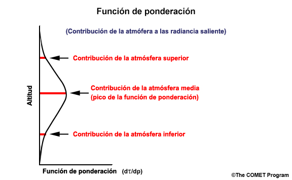 Ilustración del concepto de función de ponderación atmosférica.