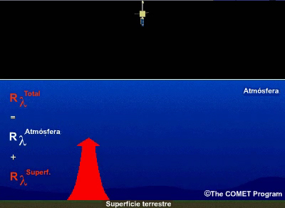 Animación de las contribuciones de la atmósfera y la superficie terrestres a la cantidad de energía total que se aleja del límite de la atmósfera.