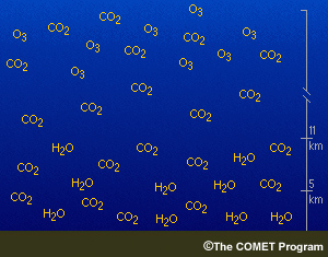 Animación de moléculas atmosféricas que pulsan cuando absorben la radiación entrante o emitida por la Tierra.