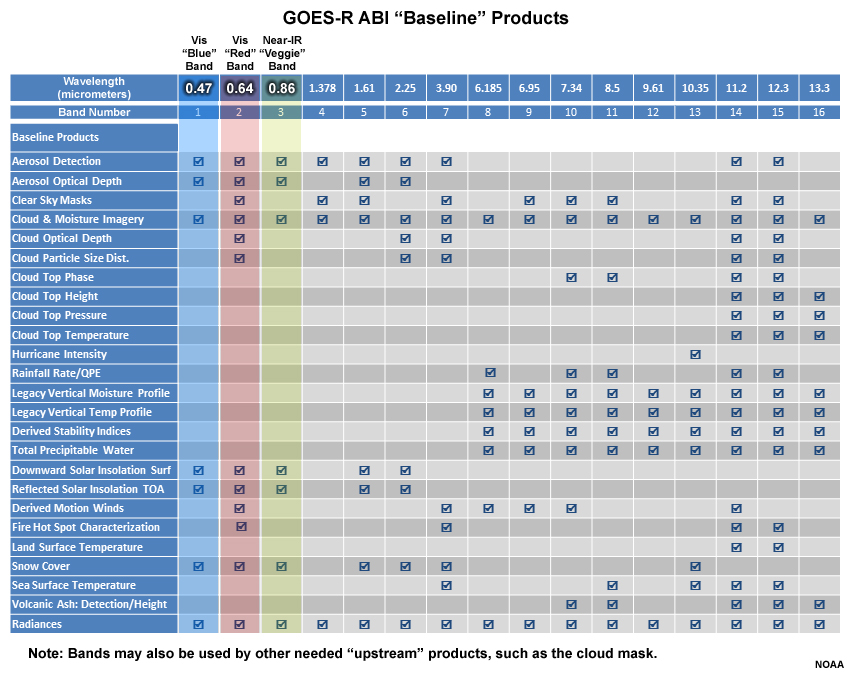 Table of GOES-R ABI "Baseline" products