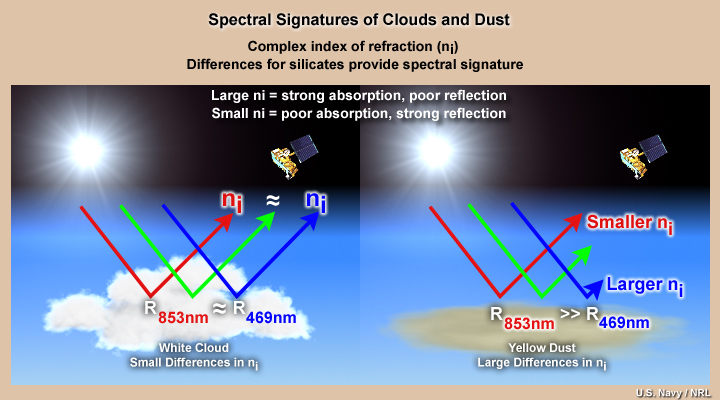 conceptual diagram of reflectance at different color visible wavelengths reflecting off clouds and dust location 