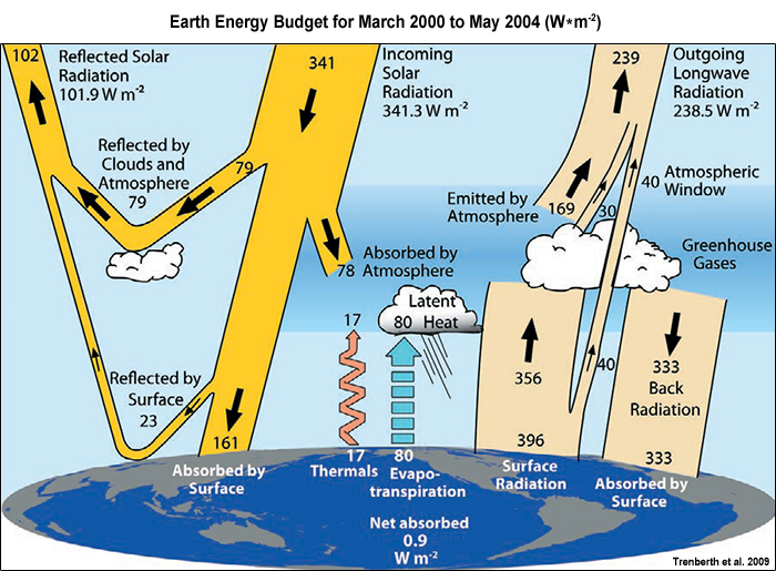 Conceptual diagram showing interactions between incoming solar radiation, Earth's atmosphere and surface