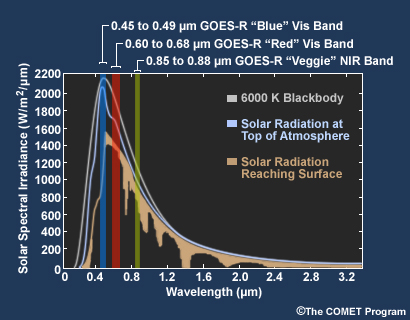 Plot showing GOES R-U ABI visible channel spectral coverage within the solar emitted radiation spectrum