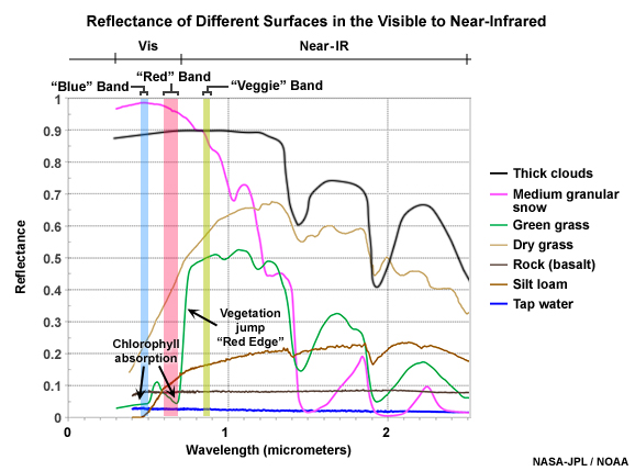 Reflectance of clouds and different surfaces in the visible to near infrared with GOES-R ABI's two visible bands and near-ir 0.86 micrometer band indicated