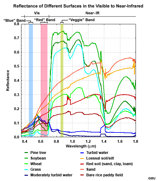 Reflectance of different surfaces in the visible to near infrared  with GOES-R ABI's two visible bands and near-ir 0.86 micrometer band indicated