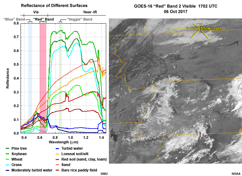 Left side plot shows visible reflectances and right side a GOES-16 ABI 0.64 micrometer "red" band image over the northern Rocky Mountain region of the U.S.
