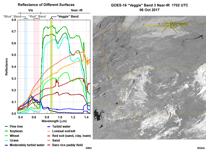 Left side plot shows visible and near-infrared reflectances and right side a GOES-16 AB 0.86 micrometer vegetation or "veggie" band near-IR image over the northern Rocky Mountain region of the U.S.