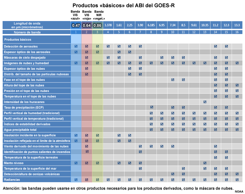 Tabla de productos «básicos» del ABI del GOES-R.