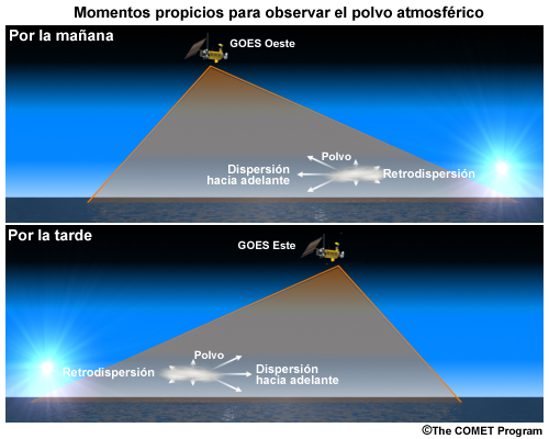 2 paneles que ilustran los momento más adecuados para observar el polvo con el GOES Oeste (por la mañana) y el GOES Este (por la tarde).