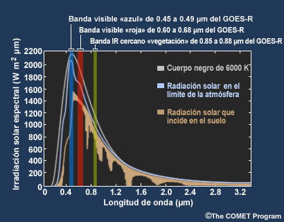 Gráfica de la cobertura espectral de las bandas visibles del ABI del GOES R a U comparadas con el espectro de la radiación solar emitida.