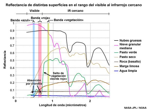 Reflectancia de las nubes y varias superficies en la región entre el visible y el infrarrojo cercano con indicación de las dos bandas visibles y la banda en el IR cercano de 0.86 micrómetros del ABI del GOES-R.