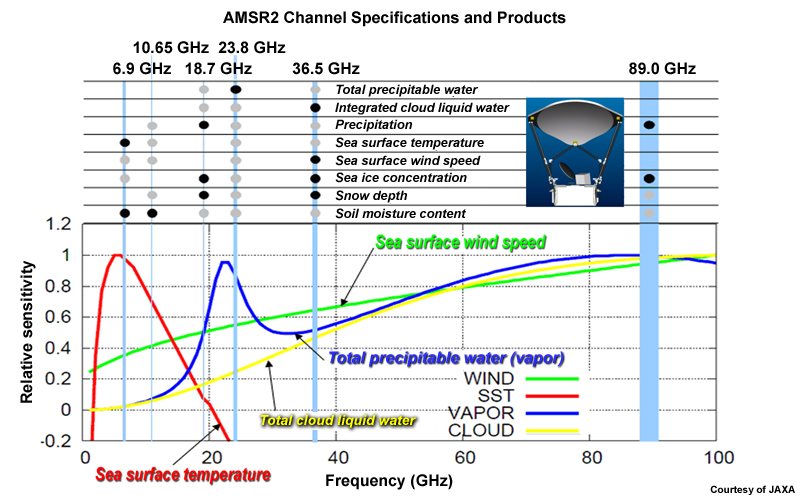 Table showing AMSR2 channel specifications, spectral sensitivities, and products