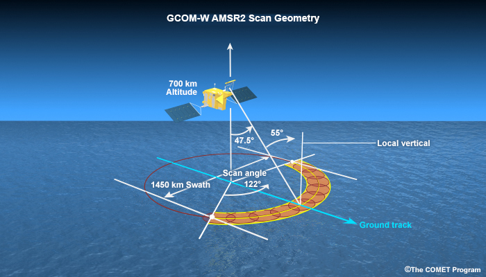 Illustration of AMSR-2 scan geometry on board the GCOM-W polar-orbiting satellites.