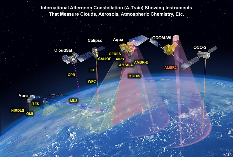 Depiction of the constellation of afternoon A-train satellites and their coverage, updated 2013