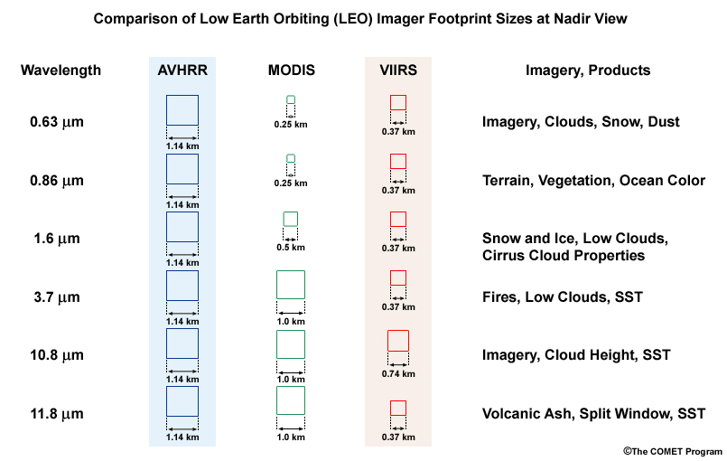 Comparison of footprint sizes at nadir view for LEO meteorological imagers including NOAA AVHRR, Terra and Aqua MODIS, and Suomi-NPP and JPSS VIIRS