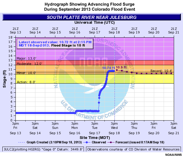 Hydrograph showing advancing flood surge during September 2013 Colorado flood event, from 13 to 21 September, 2013